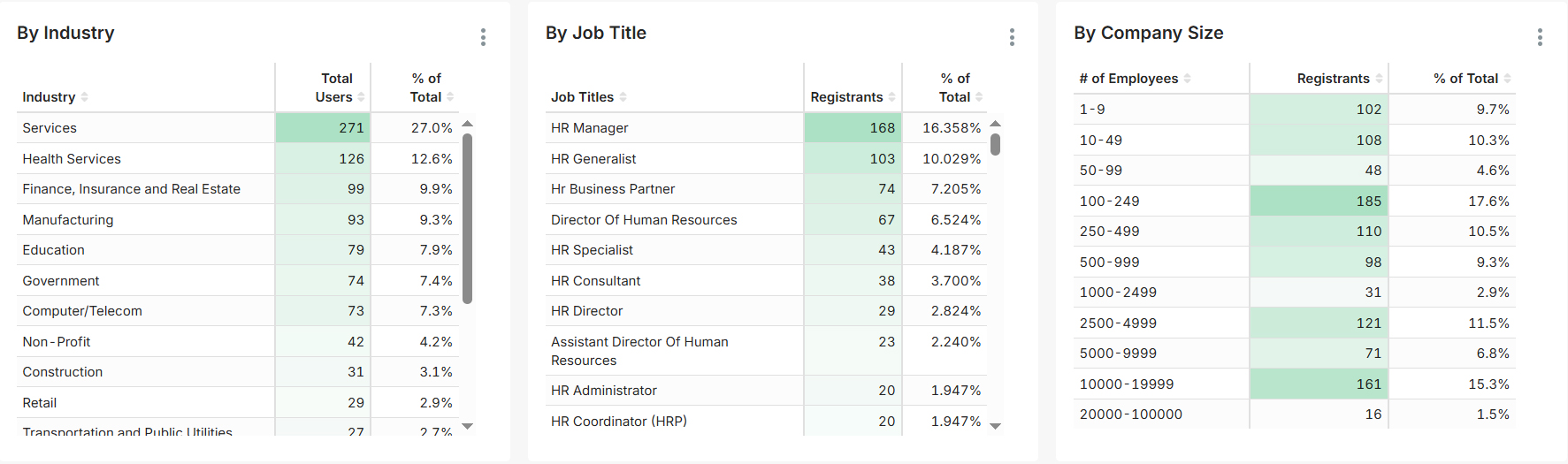 Future of Coaching and Mentoring Attendee Demographics