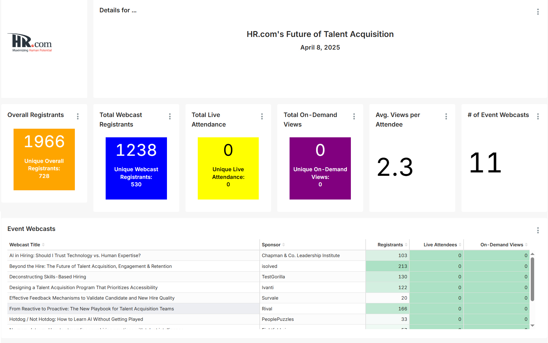 Future of Talent Acquisition 2025 Attendee Dashboard