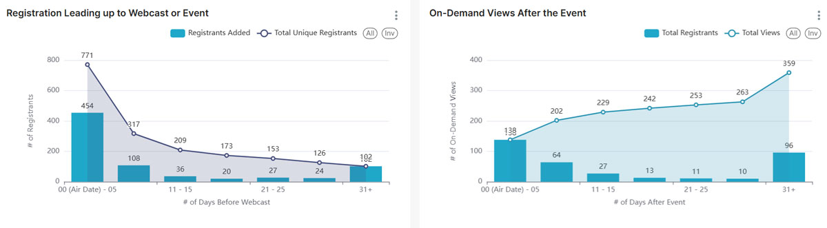 Financial Wellnesss event Dashboard