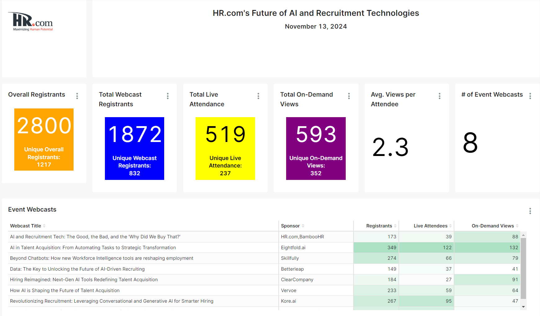 HR.com's Future of AI and Recruitment Technologies Dashboard
