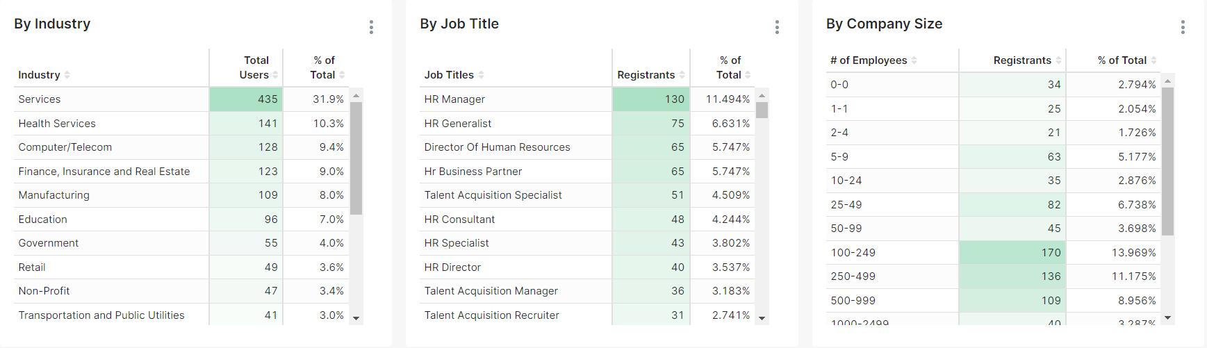 HR.com's Future of AI and Recruitment Technologies event Dashboard