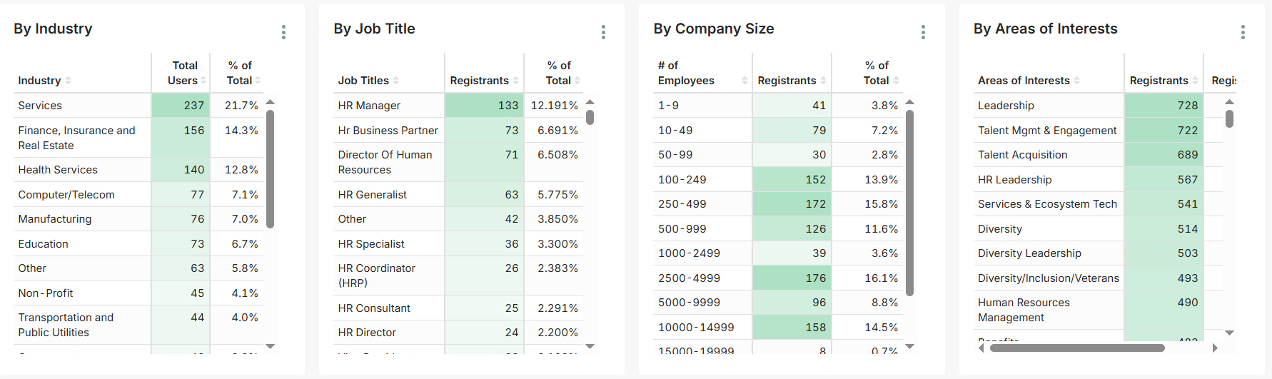 HR.com's Future of DEIB Virtual Event Demographics
