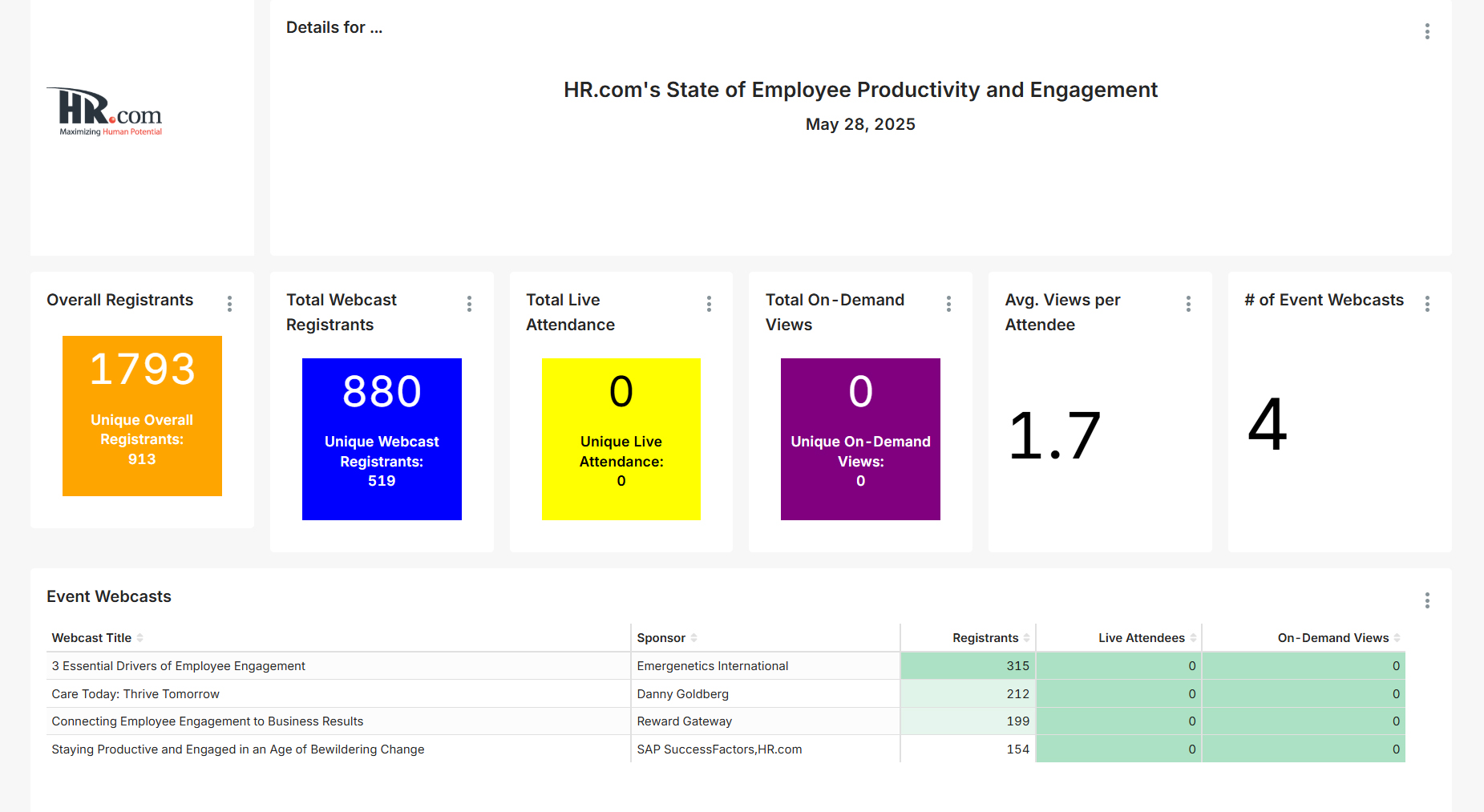 HR.com's state of employee productivity and engagement-Dashboard