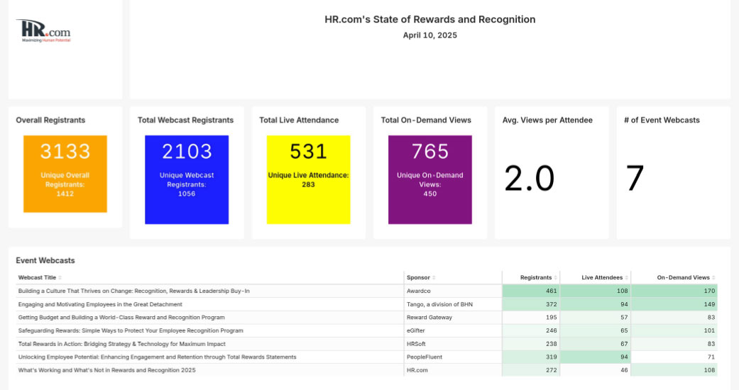 HRdotcoms State of Rewards and Recognition Attendee Dashboard