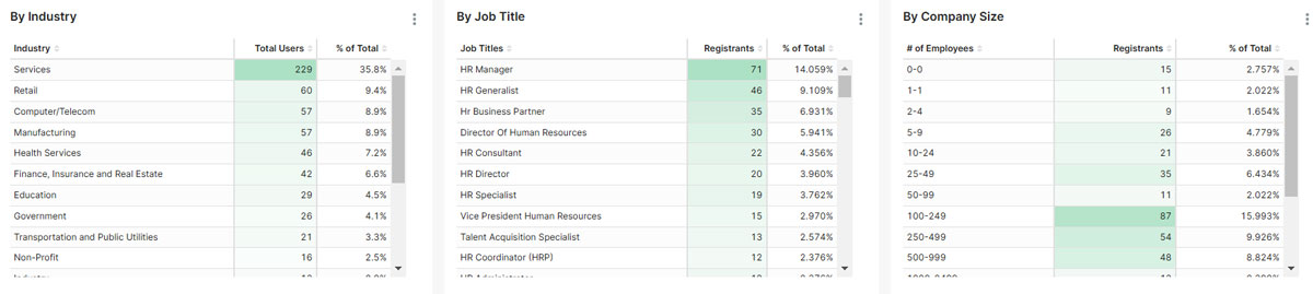 HR in Retail Event Attendee Demographics