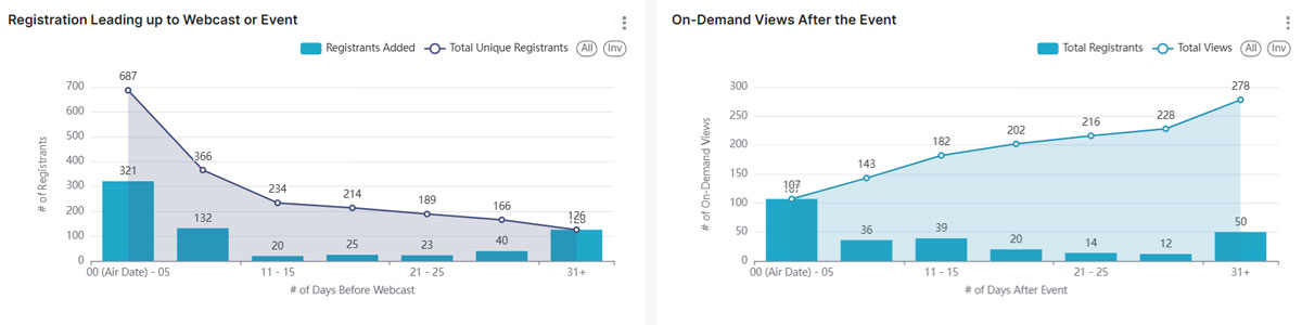 Learning Technologiess event Dashboard