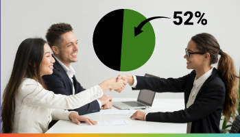 52% of organizations outsource at least a part of their high-volume recruiting process to third-party providers or partners.