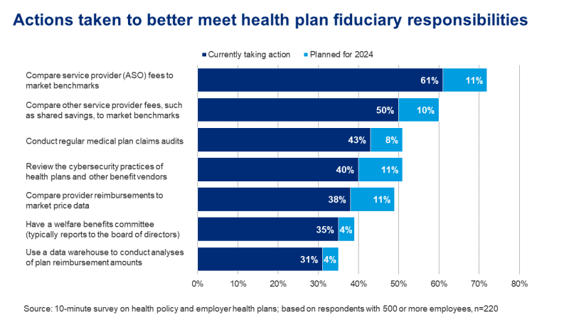 Horizontal bar graph showing actions taken to better meet health plan fiduciary responsibilities